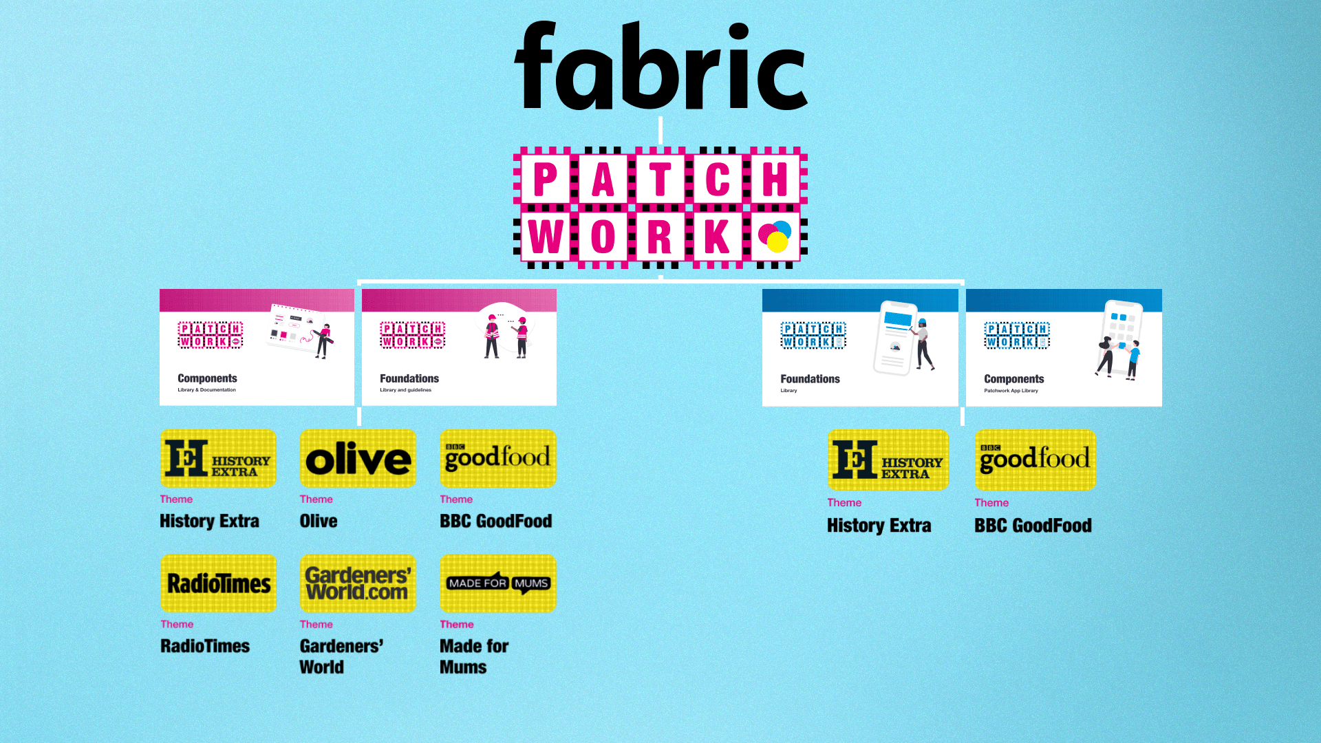 A diagram of the Fabric platform using the Patchwork Design system to roll out products onto brand themes