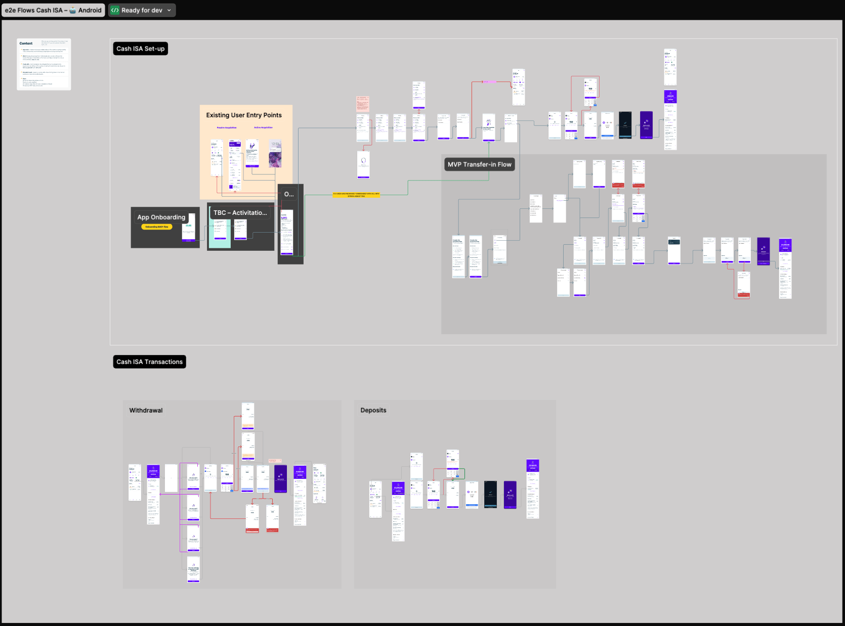 An overview of user flows of high fidelity screens inside Figma