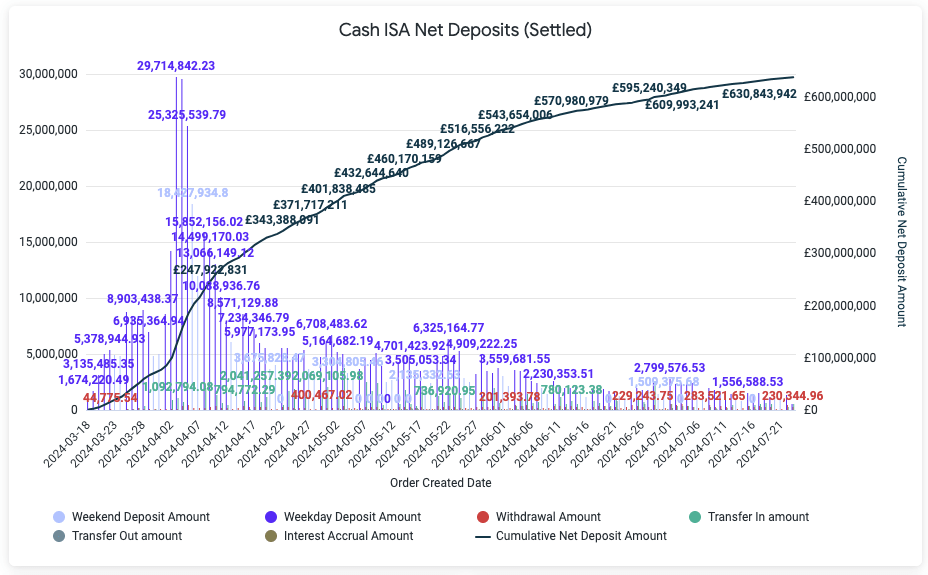 Cash ISA deposits