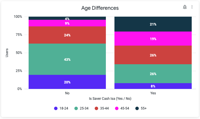 Age of Cash ISA users
