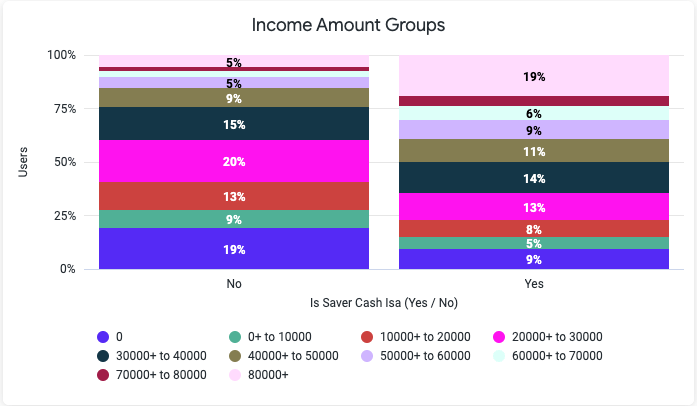 Income of Cash ISA users